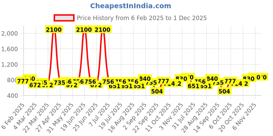 myntra.com SHOWOFF Floral Embroidered Thread Work Kurti showoff Price History Graph from 6 Feb 2025 to 30 Nov 2025