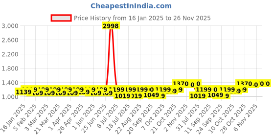 myntra.com SHOWOFF Floral Embroidered Thread Work Thread Work Kurti showoff Price History Graph from 16 Jan 2025 to 26 Nov 2025
