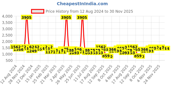 myntra.com SHOWOFF Floral One Shoulder Chiffon A-Line Midi Dress showoff Price History Graph from 12 Aug 2024 to 30 Nov 2025