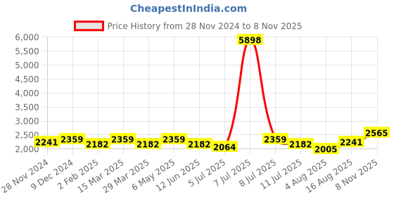 myntra.com SHOWOFF Floral Print Bell Sleeve Fit & Flare Maxi Dress showoff Price History Graph from 28 Nov 2024 to 8 Nov 2025