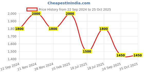 myntra.com SHOWOFF Floral Print Chiffon Maxi Dress showoff Price History Graph from 22 Sep 2024 to 25 Oct 2025