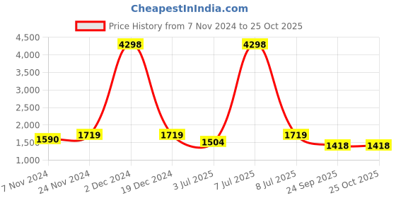 myntra.com SHOWOFF Floral Print Crepe Fit & Flare Maxi Dress with Shrug showoff Price History Graph from 7 Nov 2024 to 24 Oct 2025
