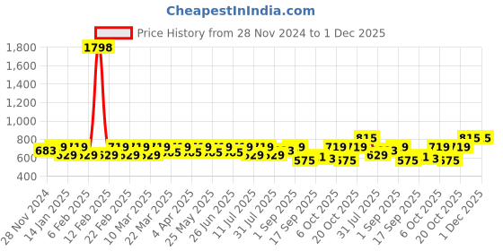 myntra.com SHOWOFF Floral Print Crepe Peplum Top showoff Price History Graph from 28 Nov 2024 to 1 Dec 2025