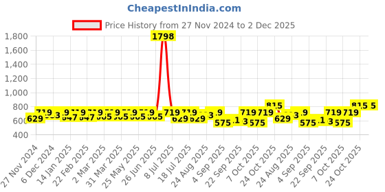 myntra.com SHOWOFF Floral Print Crepe Peplum Top showoff Price History Graph from 27 Nov 2024 to 1 Dec 2025