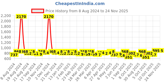 myntra.com SHOWOFF Floral Print Crepe Top showoff Price History Graph from 8 Aug 2024 to 23 Nov 2025
