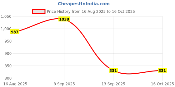 myntra.com SHOWOFF Floral Print Keyhole Neck Crepe Blouson Top showoff Price History Graph from 16 Aug 2025 to 16 Oct 2025