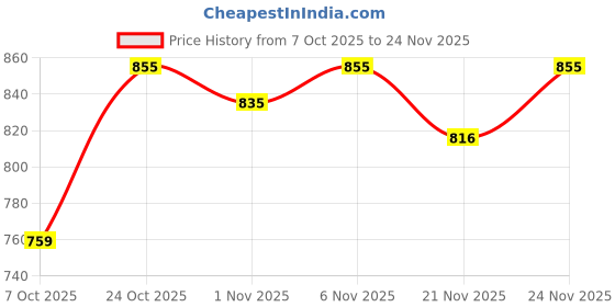 myntra.com SHOWOFF Floral Print Sheer Wrap Crop Top showoff Price History Graph from 7 Oct 2025 to 24 Nov 2025
