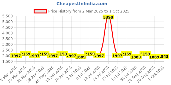 myntra.com SHOWOFF Floral Print Shirt Midi Dress showoff Price History Graph from 2 Mar 2025 to 1 Oct 2025