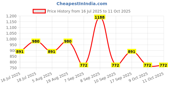 myntra.com SHOWOFF Floral Print Wrap Top showoff Price History Graph from 16 Jul 2025 to 10 Oct 2025