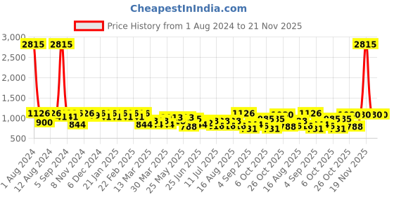 myntra.com SHOWOFF Floral Printed A-Line Dress showoff Price History Graph from 1 Aug 2024 to 20 Nov 2025