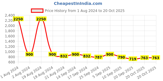 myntra.com SHOWOFF Floral Printed A-Line Kurta showoff Price History Graph from 1 Aug 2024 to 20 Oct 2025