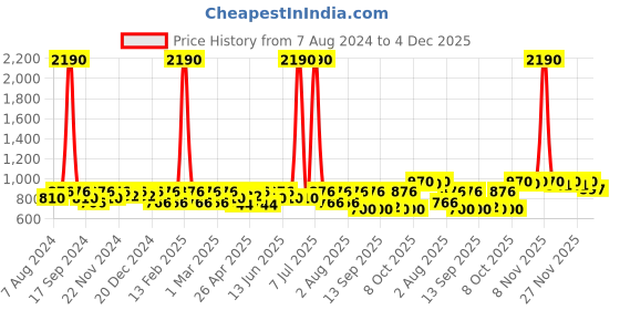 myntra.com SHOWOFF Floral Printed Acrylic Longline Shrug showoff Price History Graph from 7 Aug 2024 to 4 Dec 2025