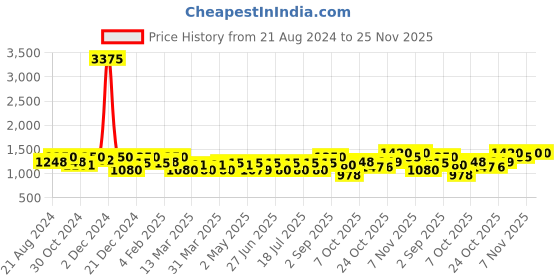 myntra.com SHOWOFF Floral Printed Anarkali Kurta showoff Price History Graph from 21 Aug 2024 to 24 Nov 2025