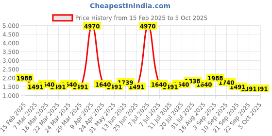 myntra.com SHOWOFF Floral Printed Band Collar Sequinned Foil Straight Kurta With Trousers & Dupatta showoff Price History Graph from 15 Feb 2025 to 5 Oct 2025