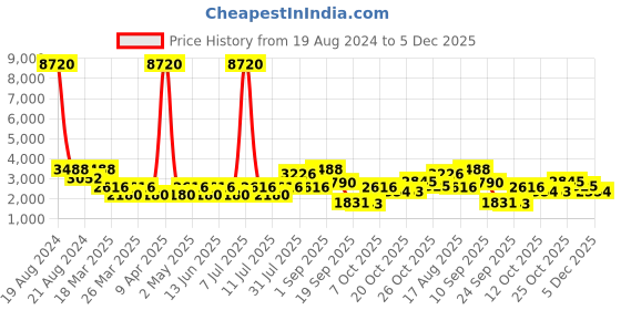 myntra.com SHOWOFF Floral Printed Band Collar Straight Kurta With Trousers & Dupatta showoff Price History Graph from 19 Aug 2024 to 5 Dec 2025