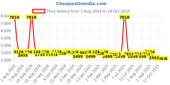 myntra.com Showoff Floral Printed Bandhgala Blazer showoff Price History Graph from 1 Aug 2024 to 18 Oct 2025