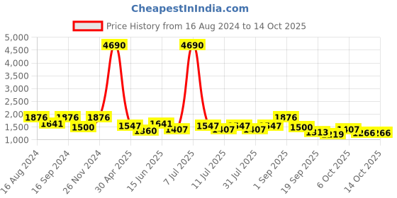 myntra.com SHOWOFF Floral Printed Beads & Stones A-Line Pleated Dupion Silk Kurta showoff Price History Graph from 16 Aug 2024 to 14 Oct 2025