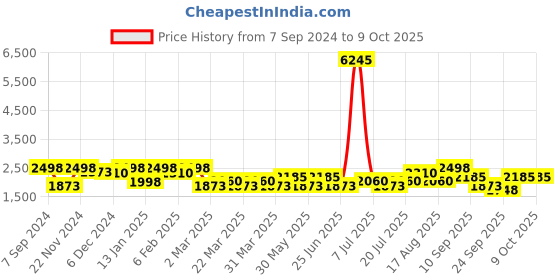 myntra.com SHOWOFF Floral Printed Beads & Stones Kurta with Palazzos & Dupatta showoff Price History Graph from 7 Sep 2024 to 8 Oct 2025
