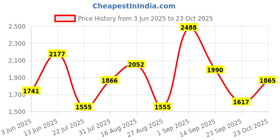 myntra.com SHOWOFF Floral Printed Beads and Stones Kurta with Trousers showoff Price History Graph from 3 Jun 2025 to 23 Oct 2025