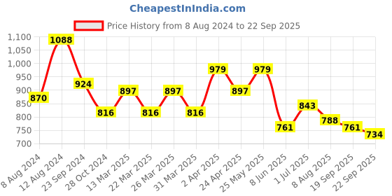 myntra.com SHOWOFF Floral Printed Bell Sleeves Cinched Waist Crop Top showoff Price History Graph from 8 Aug 2024 to 22 Sep 2025