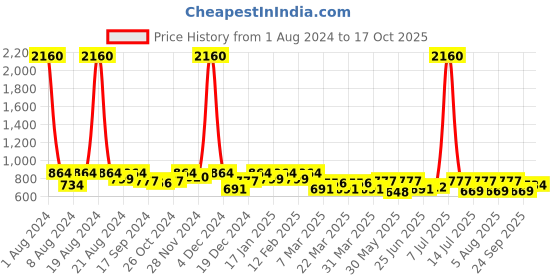 myntra.com SHOWOFF Floral Printed Blouson Crop Top showoff Price History Graph from 1 Aug 2024 to 17 Oct 2025