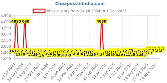 myntra.com SHOWOFF Floral Printed Boat Neck Basic Jumpsuit showoff Price History Graph from 24 Jul 2024 to 1 Dec 2025