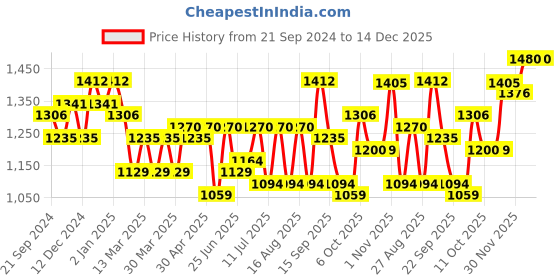 myntra.com SHOWOFF Floral Printed Chiffon Dress showoff Price History Graph from 21 Sep 2024 to 14 Dec 2025