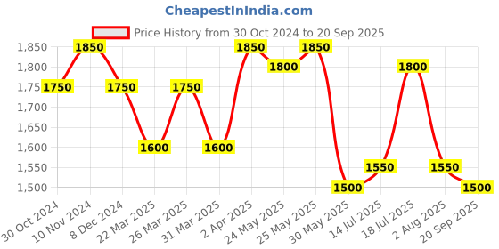 myntra.com SHOWOFF Floral Printed Chiffon Maxi Dress showoff Price History Graph from 30 Oct 2024 to 20 Sep 2025