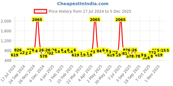 myntra.com SHOWOFF Floral Printed Chiffon Top showoff Price History Graph from 17 Jul 2024 to 5 Dec 2025