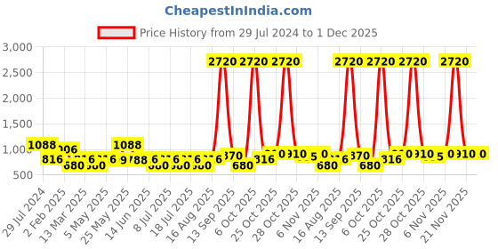 myntra.com SHOWOFF Floral Printed Cotton Kurta showoff Price History Graph from 29 Jul 2024 to 30 Nov 2025