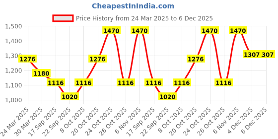 myntra.com SHOWOFF Floral Printed Cotton Sweatshirt showoff Price History Graph from 24 Mar 2025 to 6 Dec 2025