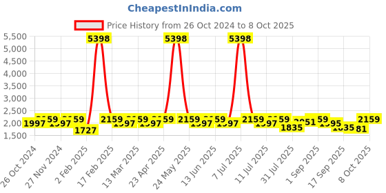 myntra.com SHOWOFF Floral Printed Crop Top & Trouser With Shrug showoff Price History Graph from 26 Oct 2024 to 8 Oct 2025