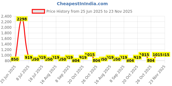 myntra.com SHOWOFF Floral Printed Cuban Collar Relaxed Fit Casual Shirt showoff Price History Graph from 25 Jun 2025 to 22 Nov 2025