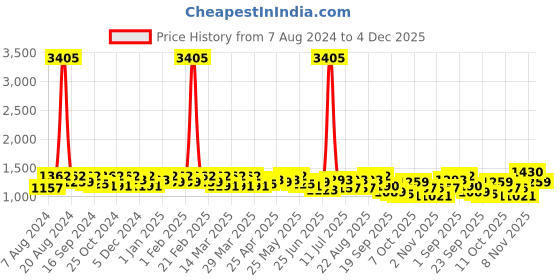 myntra.com SHOWOFF Floral Printed Culotte Jumpsuit showoff Price History Graph from 7 Aug 2024 to 4 Dec 2025