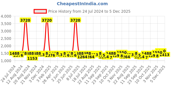 myntra.com SHOWOFF Floral Printed Empire Kurti showoff Price History Graph from 24 Jul 2024 to 5 Dec 2025