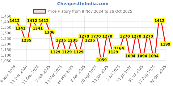 myntra.com SHOWOFF Floral Printed Fit & Flare Dress showoff Price History Graph from 9 Nov 2024 to 26 Oct 2025