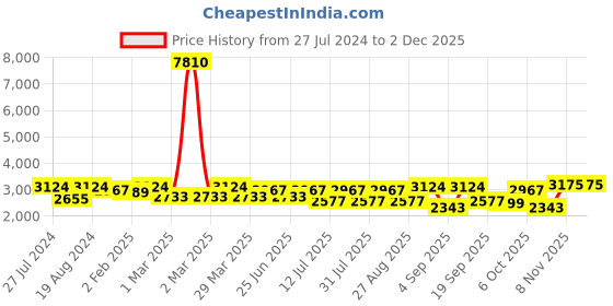 myntra.com SHOWOFF Floral Printed Fit & Flare Ethnic Dress With Dupatta showoff Price History Graph from 27 Jul 2024 to 1 Dec 2025