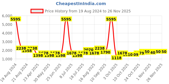 myntra.com SHOWOFF Floral Printed Flared Sleeves A-Line Kurta showoff Price History Graph from 19 Aug 2024 to 25 Nov 2025