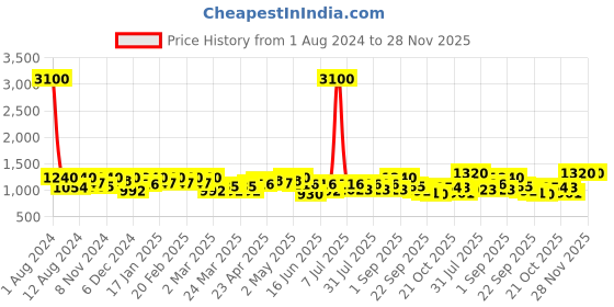 myntra.com SHOWOFF Floral Printed Flared Sleeves Accordion Pleated Georgette Fit & Flare Dress showoff Price History Graph from 1 Aug 2024 to 28 Nov 2025