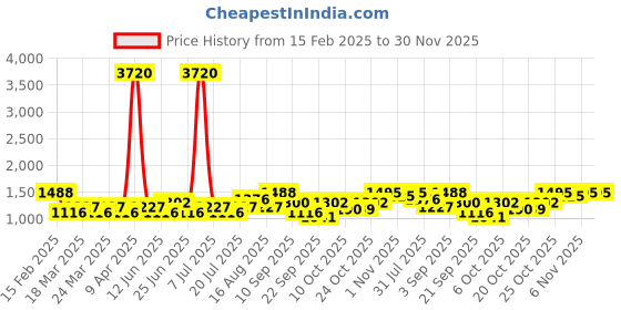 myntra.com SHOWOFF Floral Printed Gotta Patti Kalamkari Straight Kurta with Trousers showoff Price History Graph from 15 Feb 2025 to 30 Nov 2025