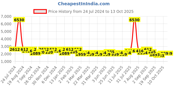 myntra.com SHOWOFF Floral Printed Gotta Patti Kurta with Trousers & Dupatta showoff Price History Graph from 24 Jul 2024 to 13 Oct 2025