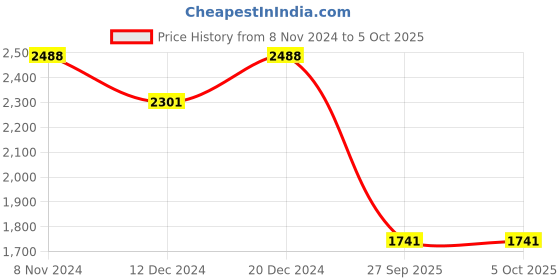 myntra.com SHOWOFF Floral Printed Gotta Patti Pleated A-Line Kurta with Sharara & Dupatta showoff Price History Graph from 8 Nov 2024 to 4 Oct 2025