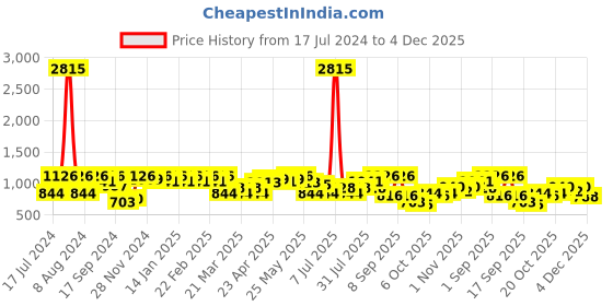 myntra.com SHOWOFF Floral Printed High Neck Asymmetric A-Line Dress showoff Price History Graph from 17 Jul 2024 to 4 Dec 2025