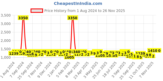 myntra.com SHOWOFF Floral Printed High Neck Top With Trousers showoff Price History Graph from 1 Aug 2024 to 25 Nov 2025