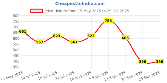 myntra.com SHOWOFF Floral Printed Indie Prints Cotton Kurta showoff Price History Graph from 15 May 2025 to 29 Oct 2025