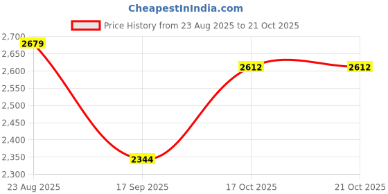 myntra.com SHOWOFF Floral Printed Kaftan Midi Dress showoff Price History Graph from 23 Aug 2025 to 20 Oct 2025
