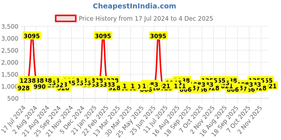 myntra.com SHOWOFF Floral Printed Kaftan Mini Dress showoff Price History Graph from 17 Jul 2024 to 4 Dec 2025