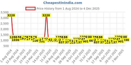 myntra.com SHOWOFF Floral Printed Kimono Sleeves Lace Inserts Kaftan Dress showoff Price History Graph from 1 Aug 2024 to 4 Dec 2025
