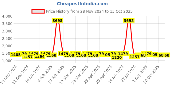 myntra.com SHOWOFF Floral Printed Kurta with Trouser showoff Price History Graph from 28 Nov 2024 to 12 Oct 2025