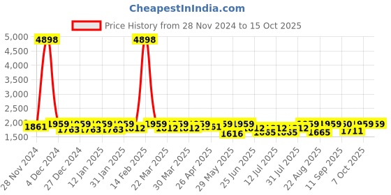 myntra.com SHOWOFF Floral Printed Kurta with Trouser showoff Price History Graph from 28 Nov 2024 to 15 Oct 2025